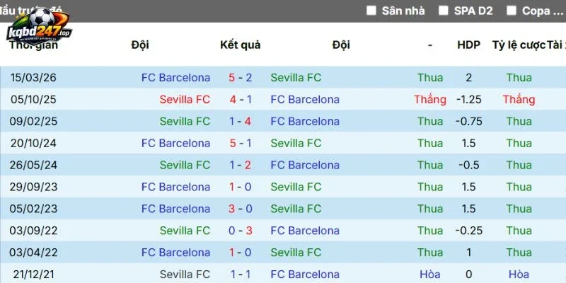 Thống kê thắng thua Barcelona