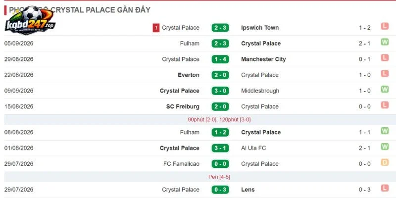 Kèo Nhà Cái Leeds United Vs Crystal Palace - NHA, 20/09/2026 5 Thống kê thắng thua Crystal Palace