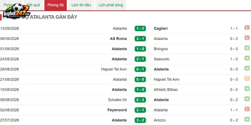 Tỷ Lệ Kèo Juventus Vs Atalanta - Serie A, 20/09/2026 5 Thống kê thắng thua của Atalanta