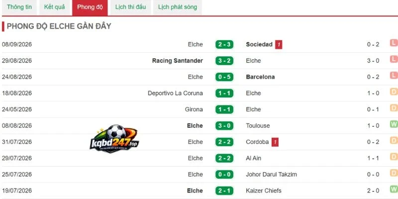 Thống kê thắng thua của Elche