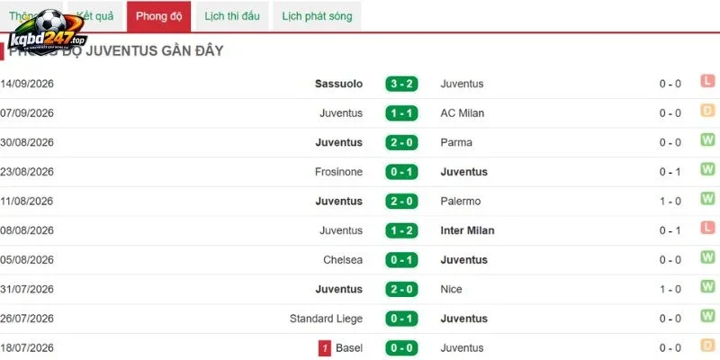 Tỷ Lệ Kèo Juventus Vs Atalanta - Serie A, 20/09/2026 4 Thống kê thắng thua của Juventus