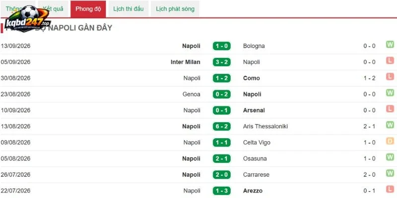 Soi Kèo Nhà Cái Fiorentina vs Napoli - Serie A, 20/09/2026 5 Thống kê thắng thua của Napoli