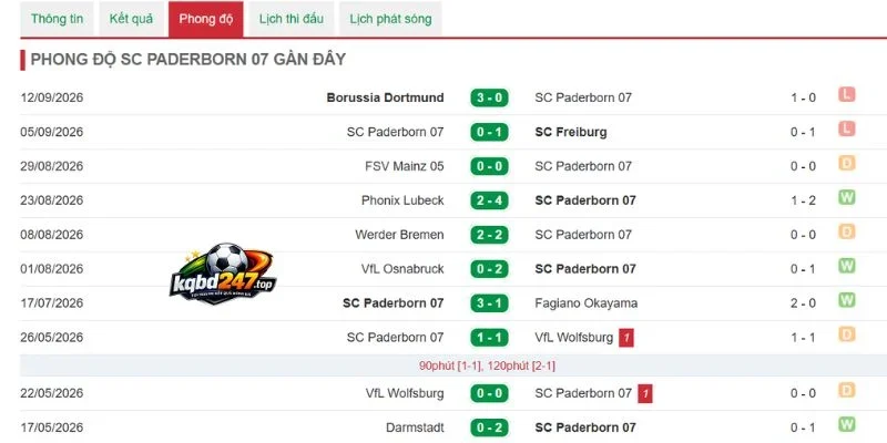 Tỷ Lệ Kèo Paderborn Vs Hoffenheim - Bundesliga, 21/09/2026 4 Thống kê thắng thua của Paderborn