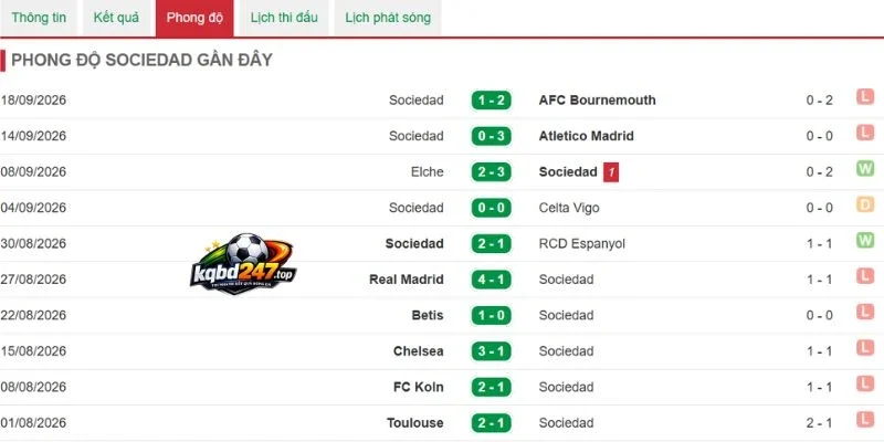 Thống kê thắng thua của Real Sociedad