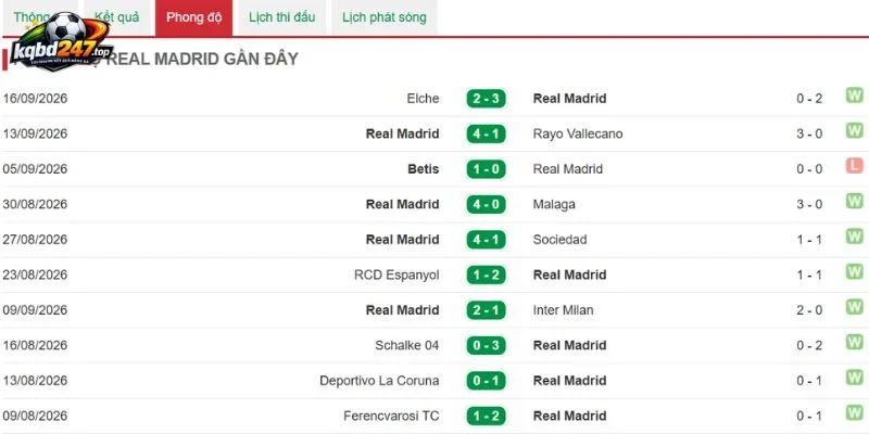 Soi Kèo Atletico Vs Real Madrid - La Liga, 20/09/2026 5 Thống kê thắng thua Real Madrid gần đây