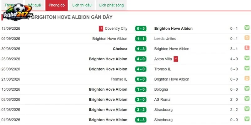 Tình hình Brighton mới đây