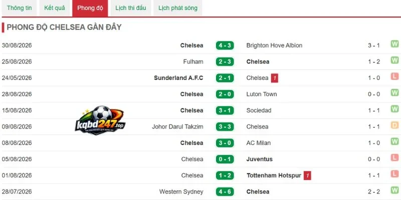 Soi Kèo Arsenal Vs Chelsea - NHA, 06/09/2026 5 Tình hình Chelsea gần đây