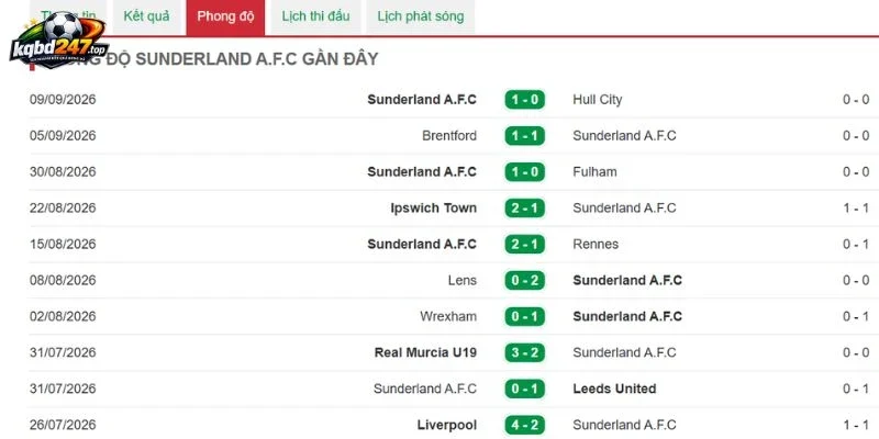Soi Kèo Nhà Cái Sunderland Vs Arsenal - NHA, 13/09/2026 4 Tình hình chiến thắng gần của đội bóng