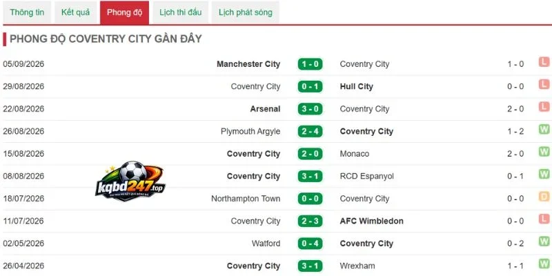 Tình hình Coventry City mới nhất