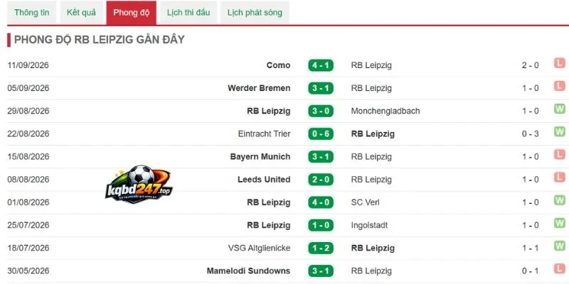 Tình hình của RB Leipzig mới nhất