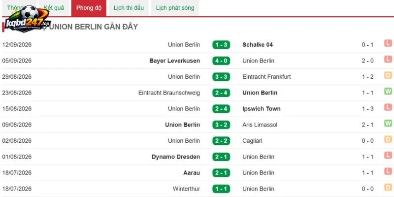 Kèo Nhà Cái Bayern Munich Vs Union Berlin - Bundesliga, 19/09/2026 5 Tình hình của Union Berlin mới đấy
