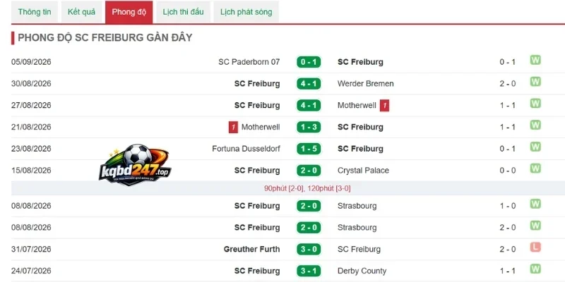 Tình hình đội bóng Freiburg