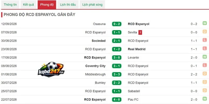 Tình hình Espanyol gần đây