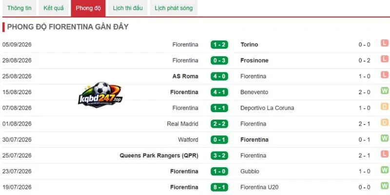 Tình hình Fiorentina gần nhất