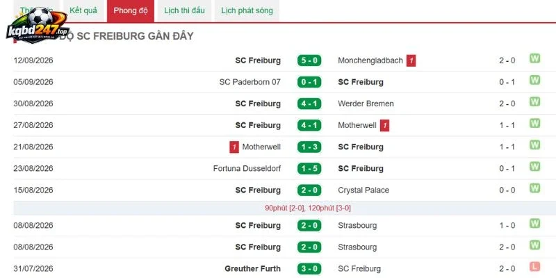 Soi Kèo Nhà Cái Frankfurt Vs Freiburg - Bundesliga, 19/09/2026 5 Tình hình Freiburg mới đây