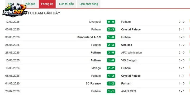 Tình hình Fulham mới nhất