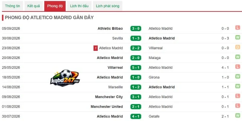 Soi Kèo Nhà Cái Liverpool Vs Atletico Madrid - C1, 10/09/2026 5 Tình hình gần của Atletico Madrid