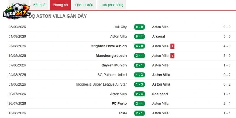 Soi Kèo Nhà Cái Aston Villa Vs Nottingham - NHA, 12/09/2026 4 Tình hình gần nhất của Aston Villa