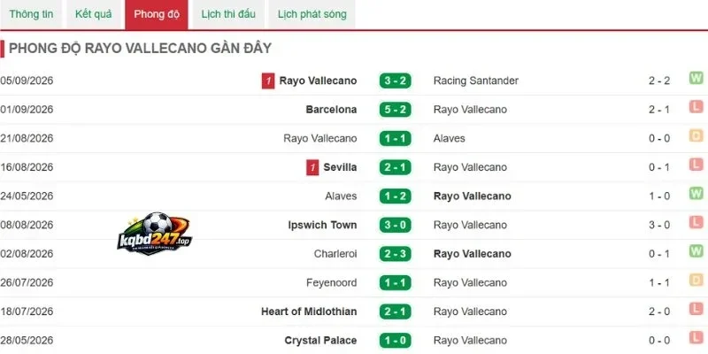 Soi Kèo Nhà Cái Real Madrid Vs Rayo Vallecano - La Liga, 13/09/2026 5 Tình hình ghi bàn Rayo Vallecano
