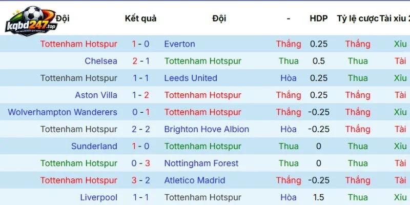 Tình hình Hotspur mới đây