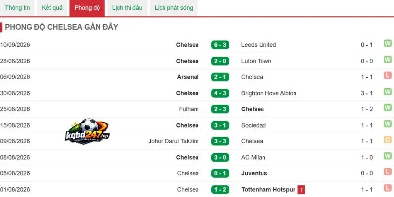 Tình hình kết quả gần của Chelsea
