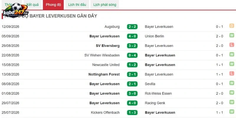 Tình hình Leverkusen gần đây