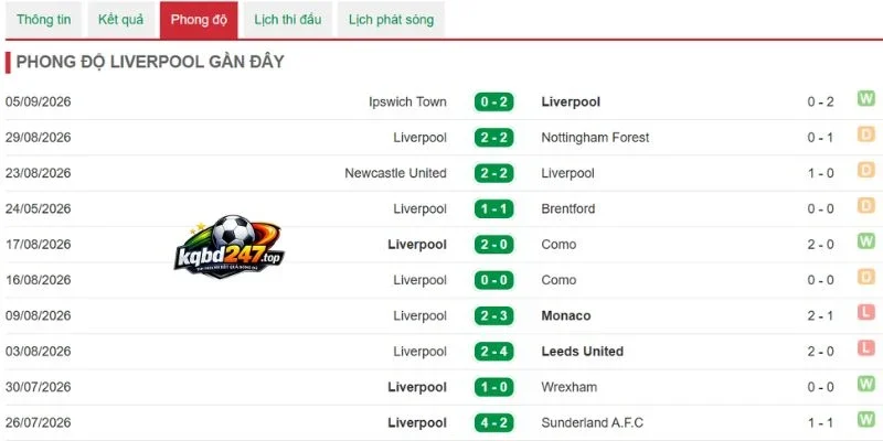 Soi Kèo Liverpool Vs Fulham - NHA, 12/09/2026 4 Tình hình Liverpool mới nhất