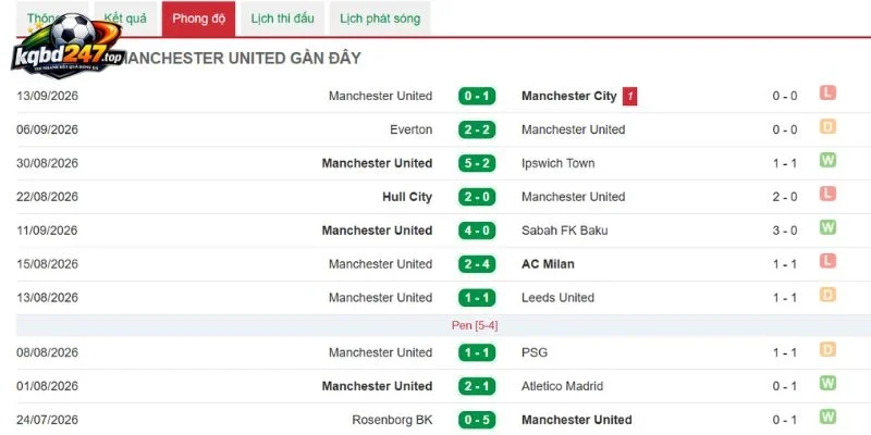 Tình hình Manchester United vừa qua