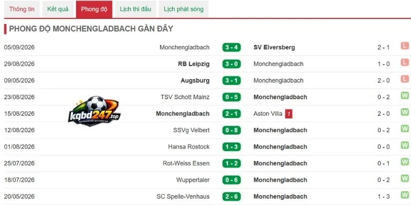 Tình hình M’gladbach mới nhất