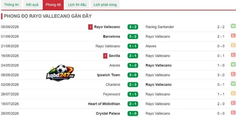 Tình hình Rayo Vallecano