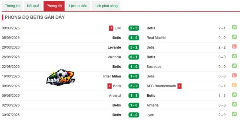 Soi Kèo Nhà Cái Real Betis Vs Getafe - La Liga, 18/09/2026 4 Tình hình Real Betis vừa qua