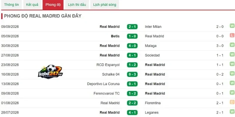 Soi Kèo Nhà Cái Real Madrid Vs Rayo Vallecano - La Liga, 13/09/2026 4 Tình hình Real Madrid gần nhất