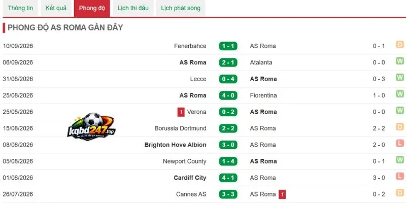 Tỷ Lệ Kèo Roma Vs Inter Milan - Serie A, 19/09/2026 4 Tình hình Roma vừa qua