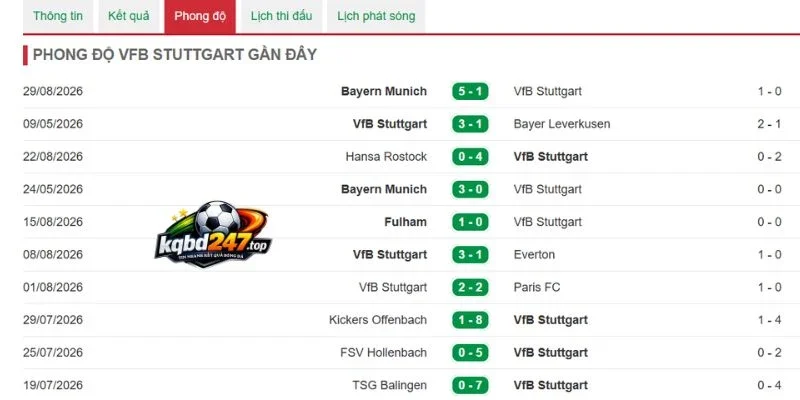 Tình hình Stuttgart mới nhất