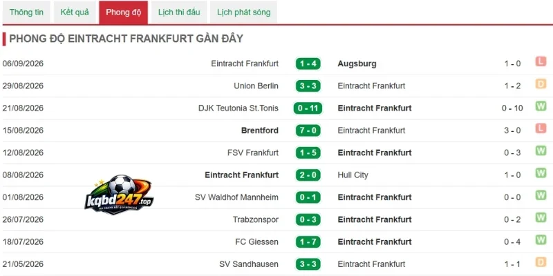 Soi Kèo Nhà Cái Mainz 05 Vs Frankfurt - Bundesliga, 12/09/2026 5 Tình hình thắng của Frankfurt