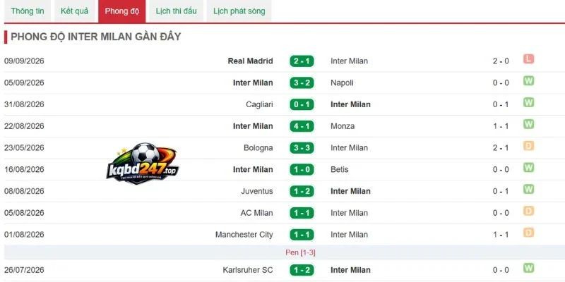 Tình hình thắng thua của Inter Milan