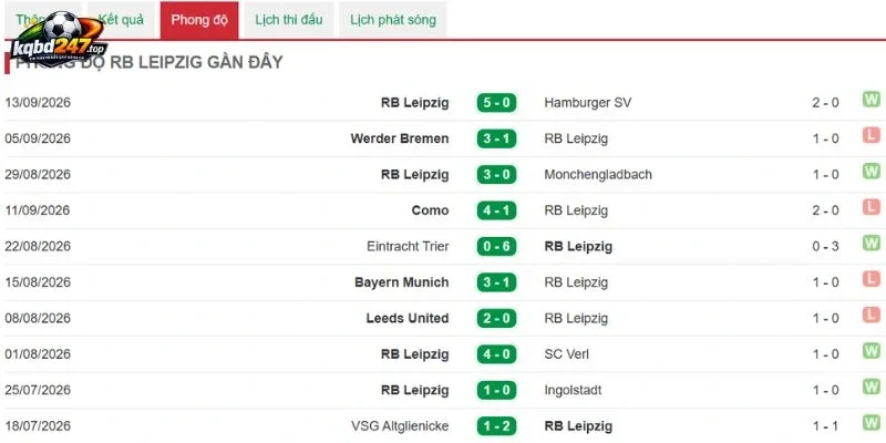 Tình hình thắng thua từ Leipzig