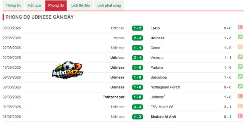 Tình hình thắng thua Udinese