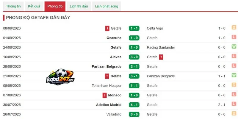 Soi Kèo Nhà Cái Real Betis Vs Getafe - La Liga, 18/09/2026 5 Tình hình thành tích từ Getafe