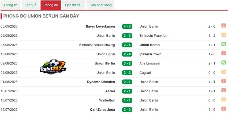 Tình hình Union Berlin mới nhất