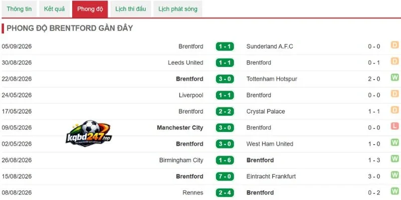 Tình hình về Brentford