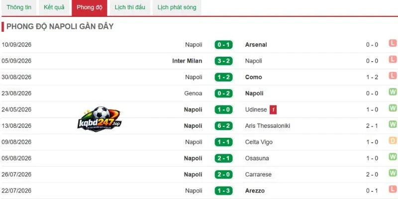Tỷ lệ chiến thắng của Napoli
