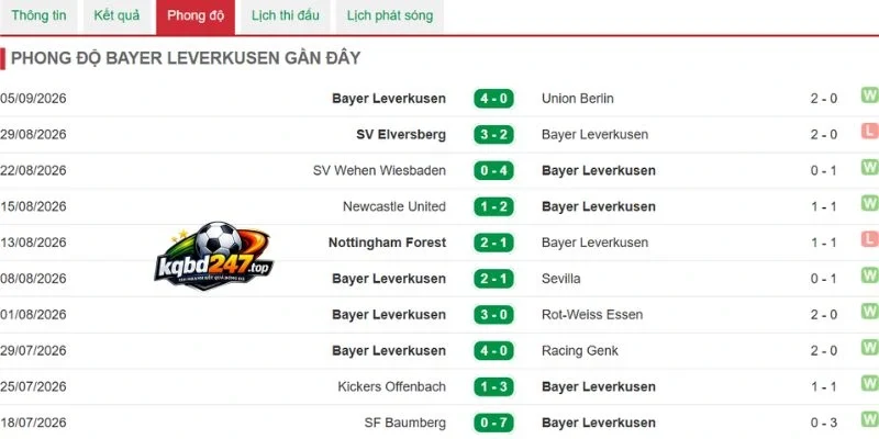 Tỷ lệ chiến thắng gần của Leverkusen