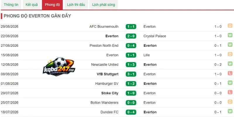 Tỷ lệ chiến thắng gần từ Everton