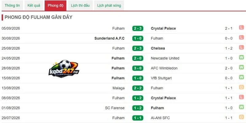 Soi Kèo Liverpool Vs Fulham - NHA, 12/09/2026 5 Tỷ lệ chiến thắng từ Fulham