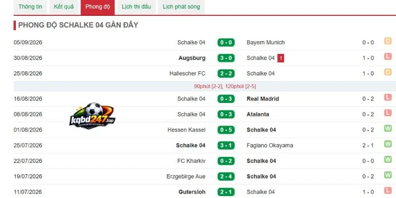 Tỷ lệ chiến thắng từ Schalke 04