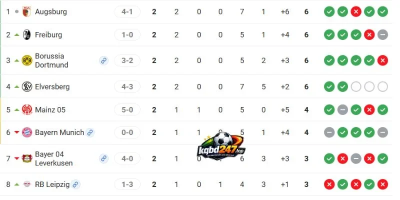 Vị thứ 2 đội ở Bundesliga