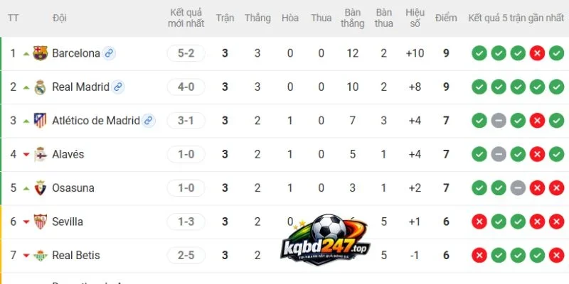 Vị thứ 2 đội ở La Liga