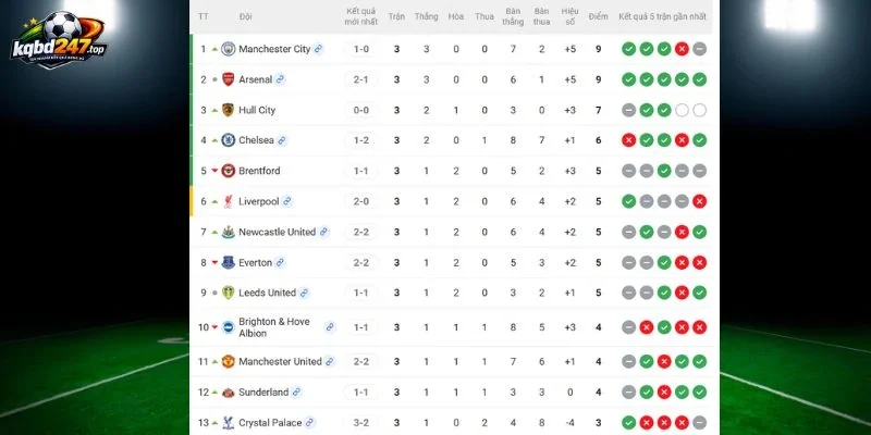 Soi Kèo Nhà Cái Sunderland Vs Arsenal - NHA, 13/09/2026 7 Vị thứ 2 đội ở Ngoại Hạng Anh
