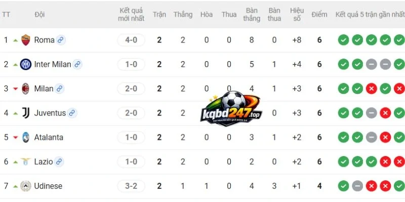 Vị thứ 2 đội ở Serie A
